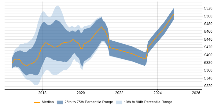 Contractor daily rate distribution trend for jobs in the South East citing Angular 2