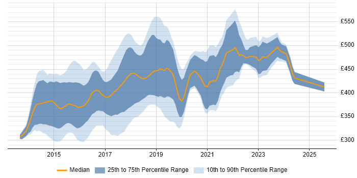 Contractor daily rate distribution trend for Angular Developer job vacancies in the South East Contractor daily rate distribution trend for Angular Developer job vacancies in the South East