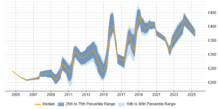 Contractor daily rate distribution trend for jobs in the South East citing Animation Contractor daily rate distribution trend for jobs in the South East citing Animation