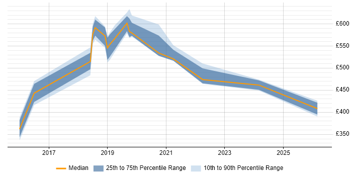 Contractor daily rate distribution trend for jobs in the South East citing Anomaly Detection