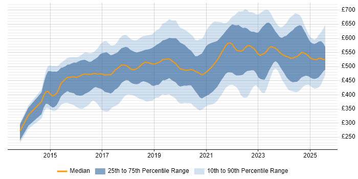 Contractor daily rate distribution trend for jobs in the South East citing Ansible Contractor daily rate distribution trend for jobs in the South East citing Ansible