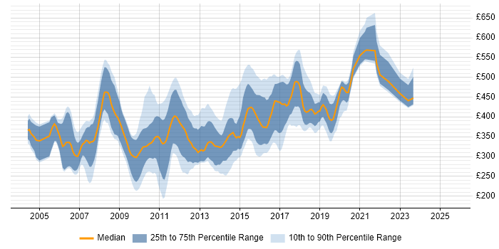 Contractor daily rate distribution trend for jobs in the South East citing Ant