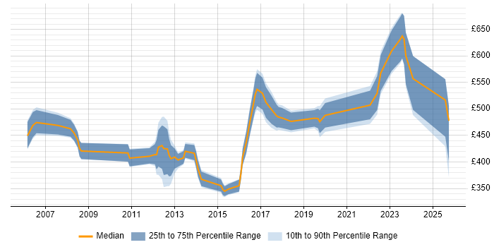 Contractor daily rate distribution trend for jobs in the South East citing Anti-Money Laundering Contractor daily rate distribution trend for jobs in the South East citing Anti-Money Laundering