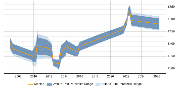 Contractor daily rate distribution trend for jobs in the South East citing AOP