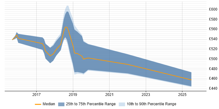 Contractor daily rate distribution trend for jobs in the South East citing Apache Avro