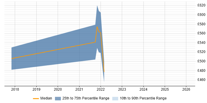Contractor daily rate distribution trend for jobs in the South East citing Apache Beam