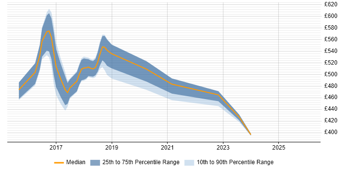 Contractor daily rate distribution trend for Apache Spark Developer job vacancies in the South East