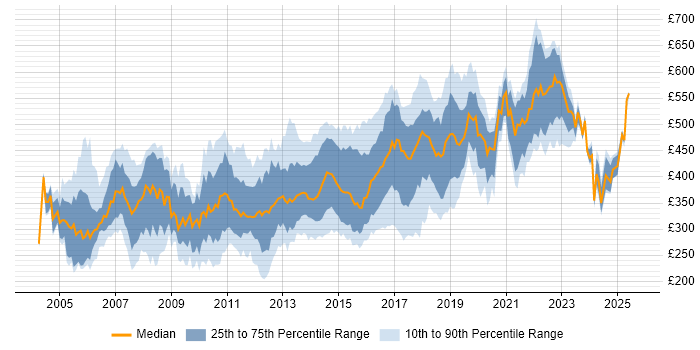 Contractor daily rate distribution trend for jobs in the South East citing Apache