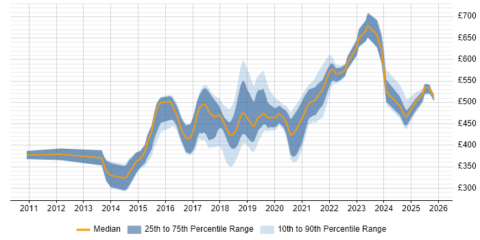 Contractor daily rate distribution trend for jobs in the South East citing API Design