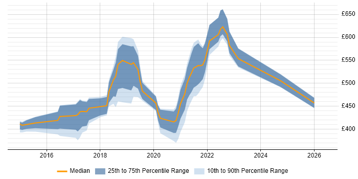 Contractor daily rate distribution trend for jobs in the South East citing Apigee