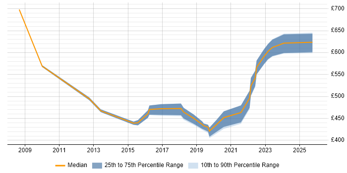 Contractor daily rate distribution trend for jobs in the South East citing APMG