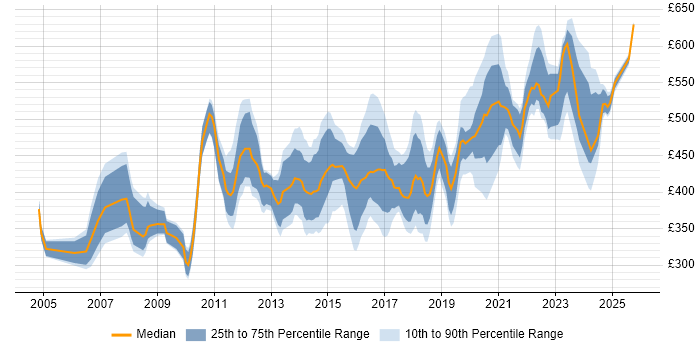 Contractor daily rate distribution trend for jobs in the South East citing APMP