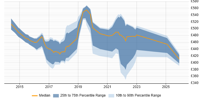 Contractor daily rate distribution trend for jobs in the South East citing AppDynamics