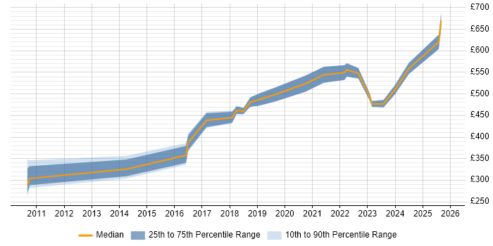 Contractor daily rate distribution trend for jobs in the South East citing Appian