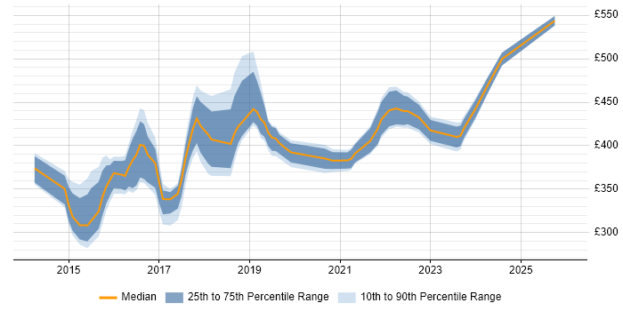 Contractor daily rate distribution trend for jobs in the South East citing Appium