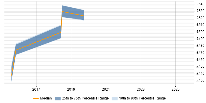Contractor daily rate distribution trend for jobs in the South East citing Apple Pay