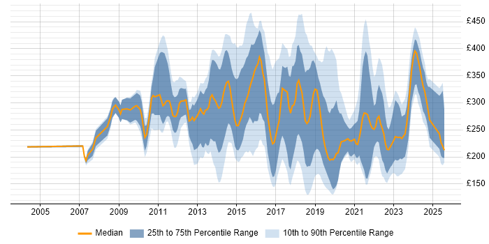 Contractor daily rate distribution trend for jobs in the South East citing Apple Contractor daily rate distribution trend for jobs in the South East citing Apple
