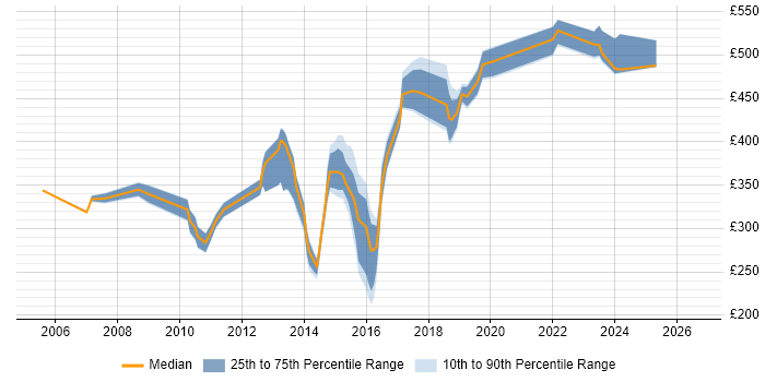 Contractor daily rate distribution trend for jobs in the South East citing Application Discovery