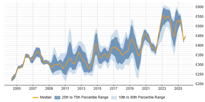 Contractor daily rate distribution trend for jobs in the South East citing Application Packaging