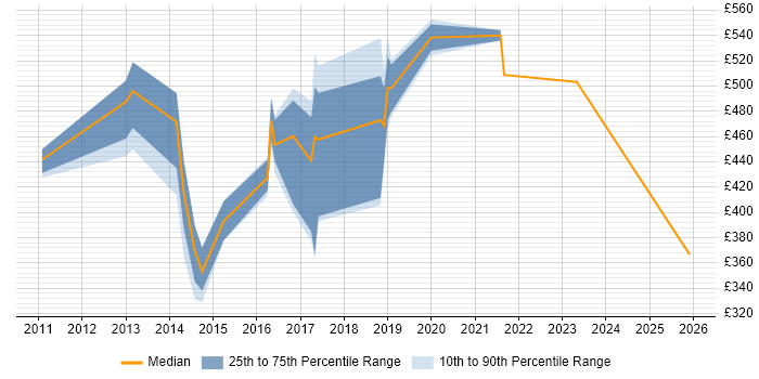 Contractor daily rate distribution trend for jobs in the South East citing Application Performance Management