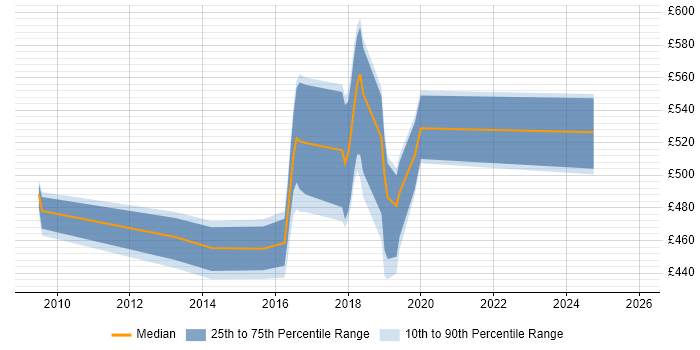 Contractor daily rate distribution trend for jobs in the South East citing Application Performance Monitoring