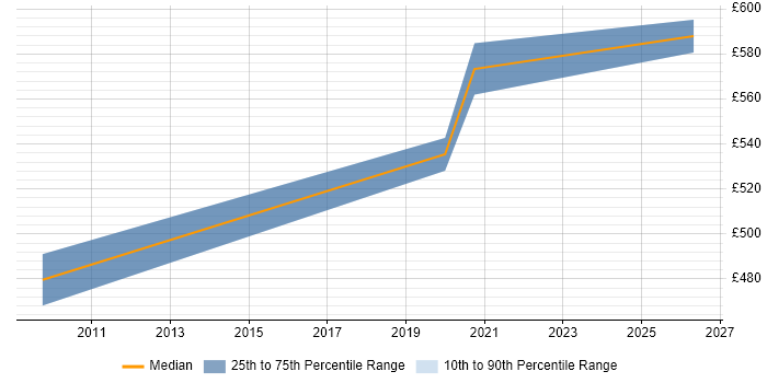 Contractor daily rate distribution trend for Application Rationalisation Architect job vacancies in the South East