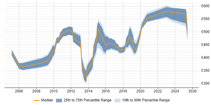 Contractor daily rate distribution trend for jobs in the South East citing Application Rationalisation