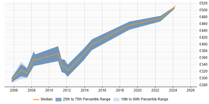 Contractor daily rate distribution trend for Application Support Team Leader job vacancies in the South East