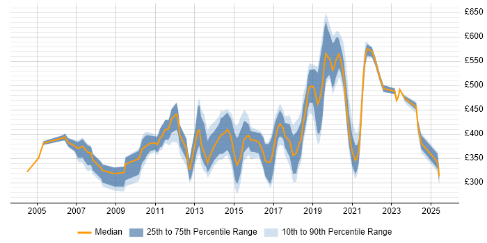 Contractor daily rate distribution trend for Applications Specialist job vacancies in the South East Contractor daily rate distribution trend for Applications Specialist job vacancies in the South East
