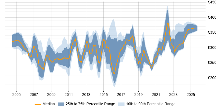 Contractor daily rate distribution trend for Applications Support Analyst job vacancies in the South East