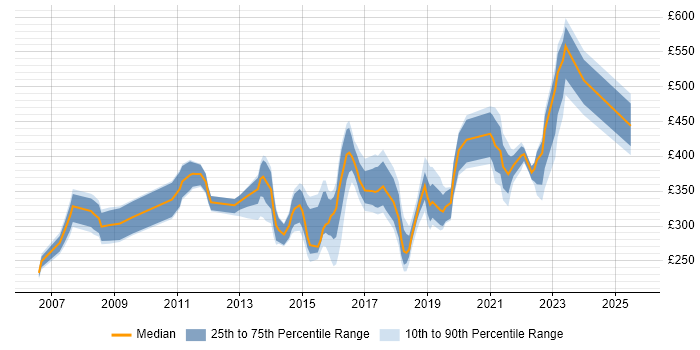 Contractor daily rate distribution trend for Applications Support Engineer job vacancies in the South East Contractor daily rate distribution trend for Applications Support Engineer job vacancies in the South East