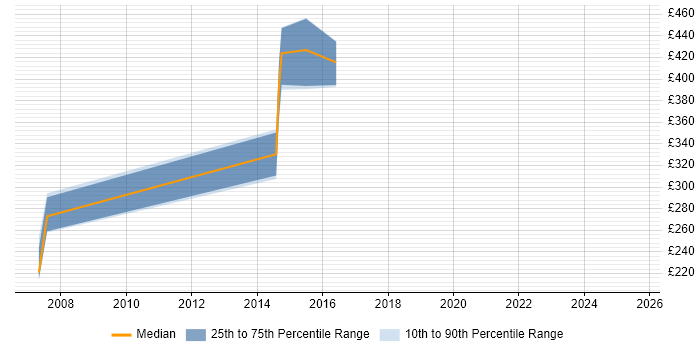 Contractor daily rate distribution trend for Applications Support Technician job vacancies in the South East Contractor daily rate distribution trend for Applications Support Technician job vacancies in the South East