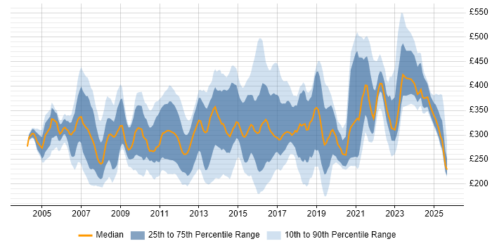 Contractor daily rate distribution trend for Applications Support job vacancies in the South East Contractor daily rate distribution trend for Applications Support job vacancies in the South East