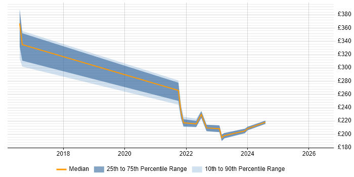 Contractor daily rate distribution trend for jobs in the South East citing AppManager