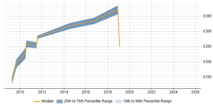 Contractor daily rate distribution trend for jobs in the South East citing Arabic Language Contractor daily rate distribution trend for jobs in the South East citing Arabic Language