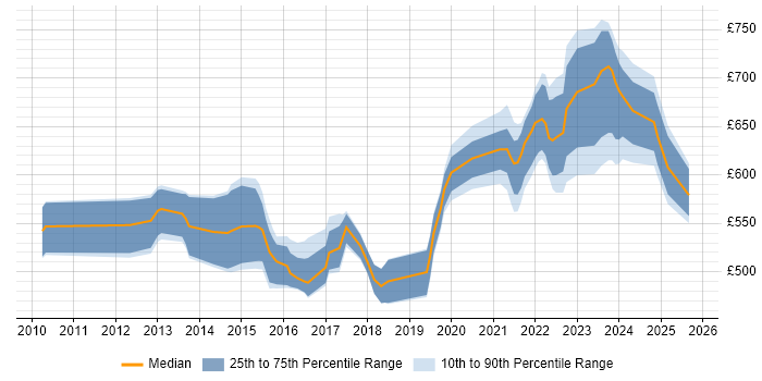 Contractor daily rate distribution trend for jobs in the South East citing ArchiMate Contractor daily rate distribution trend for jobs in the South East citing ArchiMate