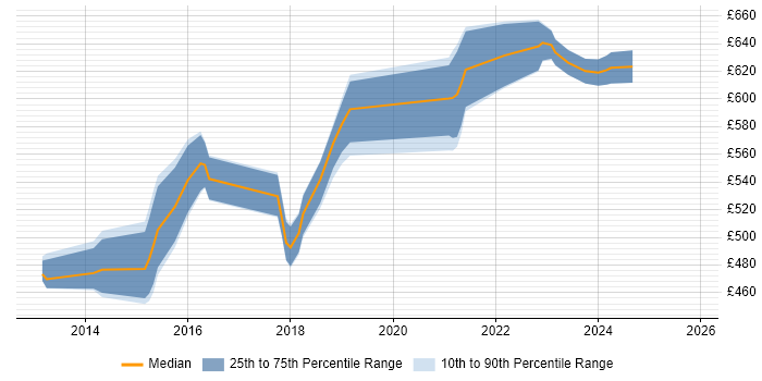 Contractor daily rate distribution trend for ArcSight Engineer job vacancies in the South East Contractor daily rate distribution trend for ArcSight Engineer job vacancies in the South East