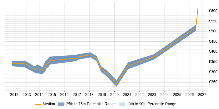 Contractor daily rate distribution trend for jobs in the South East citing ARM Cortex