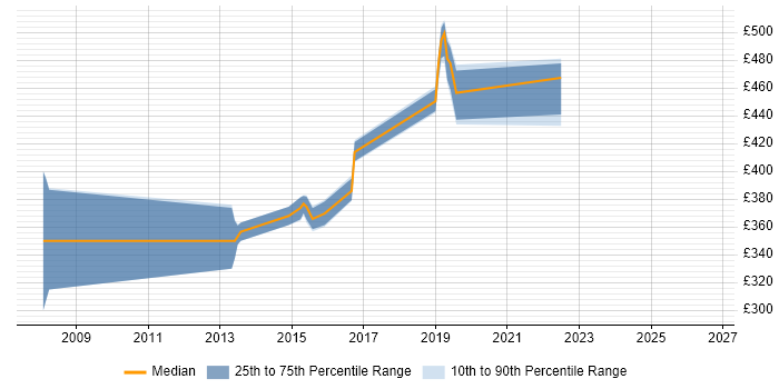Contractor daily rate distribution trend for jobs in the South East citing ARP4761