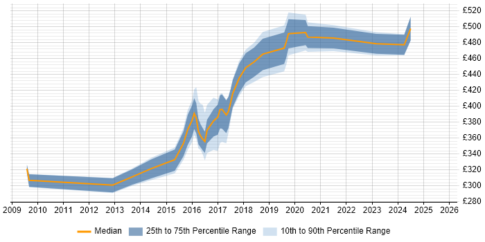 Contractor daily rate distribution trend for jobs in the South East citing Arqiva