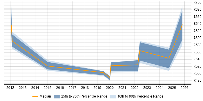 Contractor daily rate distribution trend for jobs in the South East citing Artefact Management