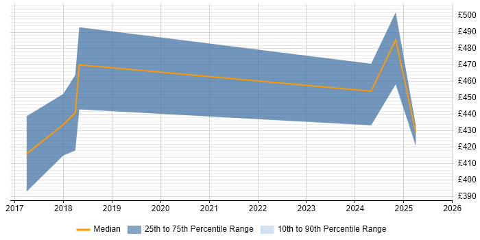 Contractor daily rate distribution trend for Artificial Intelligence Developer job vacancies in the South East