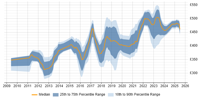 Contractor daily rate distribution trend for jobs in the South East citing Aruba
