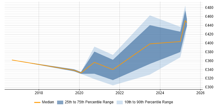 Contractor daily rate distribution trend for jobs in the South East citing Asana Contractor daily rate distribution trend for jobs in the South East citing Asana