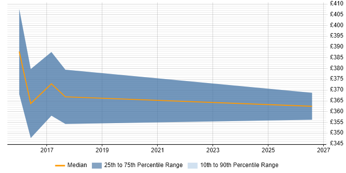 Contractor daily rate distribution trend for ASIC Engineer job vacancies in the South East
