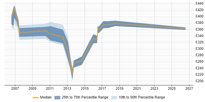 Contractor daily rate distribution trend for jobs in the South East citing ASIC