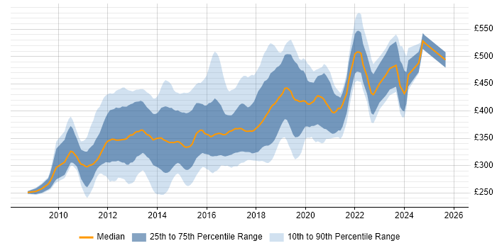 Contractor daily rate distribution trend for jobs in the South East citing ASP.NET MVC
