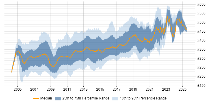 Contractor daily rate distribution trend for jobs in the South East citing ASP.NET