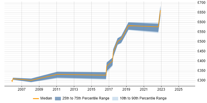 Contractor daily rate distribution trend for Asset and Configuration Manager job vacancies in the South East