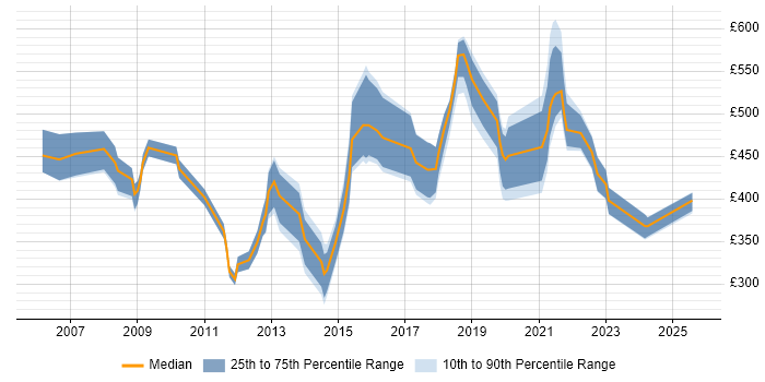 Contractor daily rate distribution trend for Asset Management Analyst job vacancies in the South East Contractor daily rate distribution trend for Asset Management Analyst job vacancies in the South East